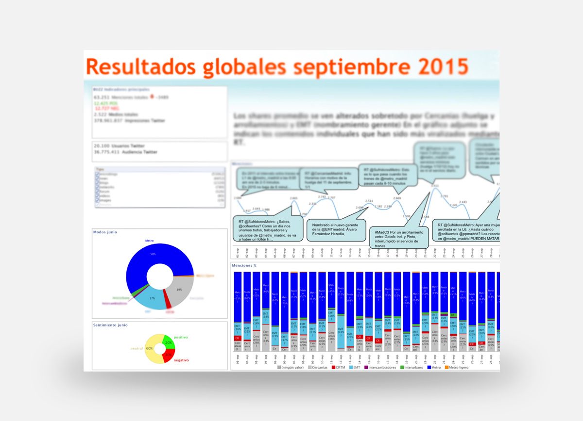 Gráficos que muestran el Monitoring-Listening desarrollado por Com2gether para el Consorcio Regional de Transportes de Madrid