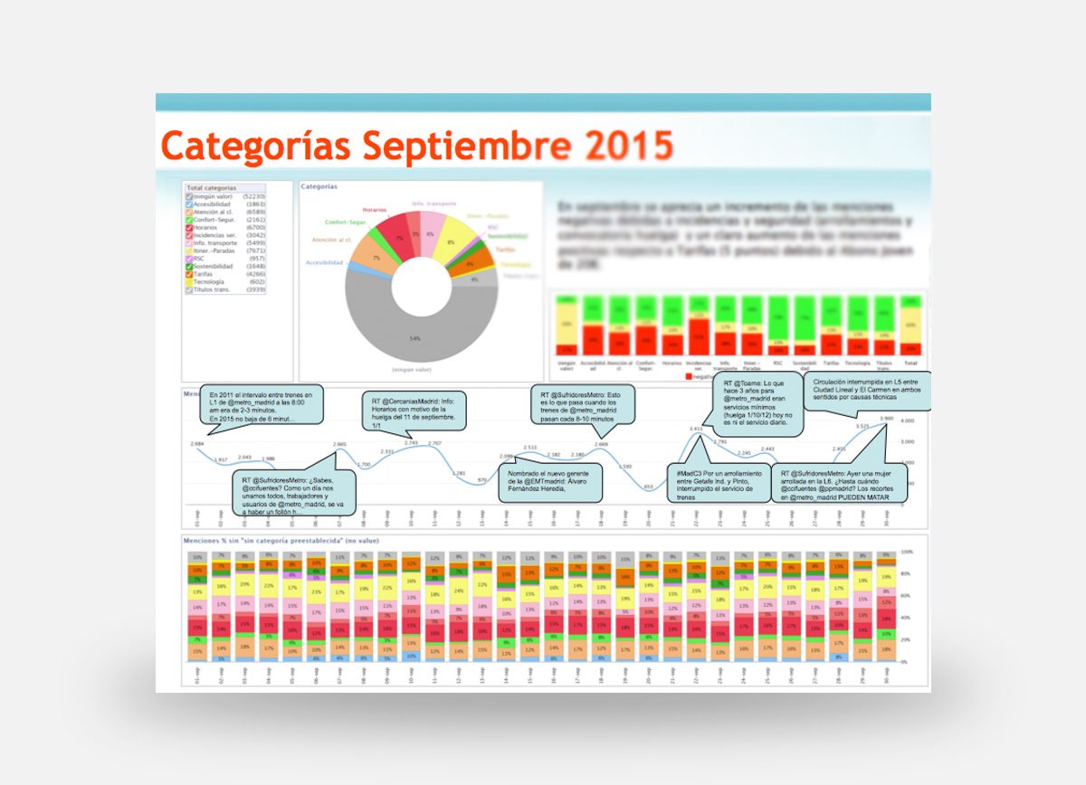 Gráficos que muestran el Monitoring-Listening desarrollado por Com2gether para el Consorcio Regional de Transportes de Madrid